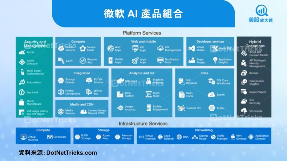 【關鍵趨勢】微軟、亞馬遜、Google雲端霸主AI大對決,誰更有投資價值?