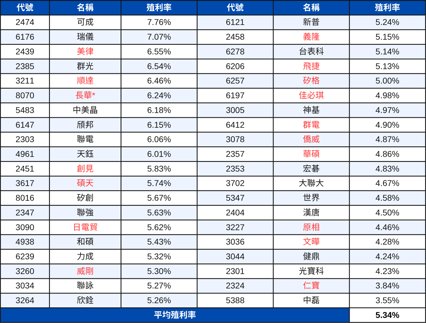 【配息分析5】高股息成分股分析:未來殖利率表現推估 | 00929