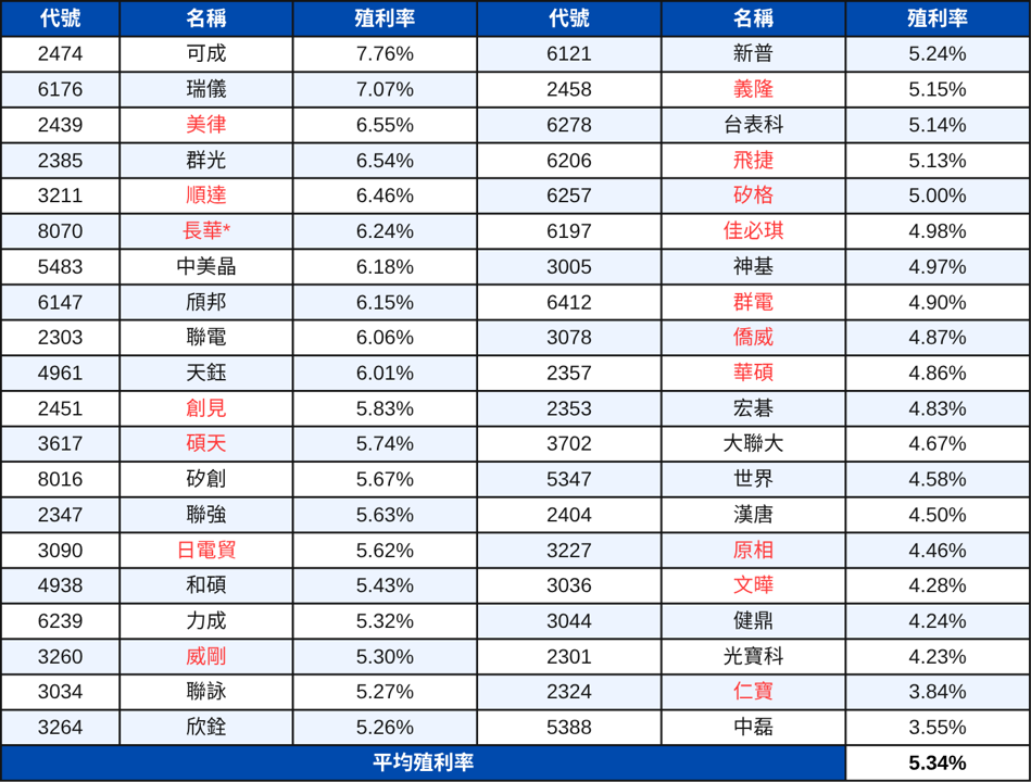 【配息分析5】高股息成分股分析:未來殖利率表現推估 | 00929