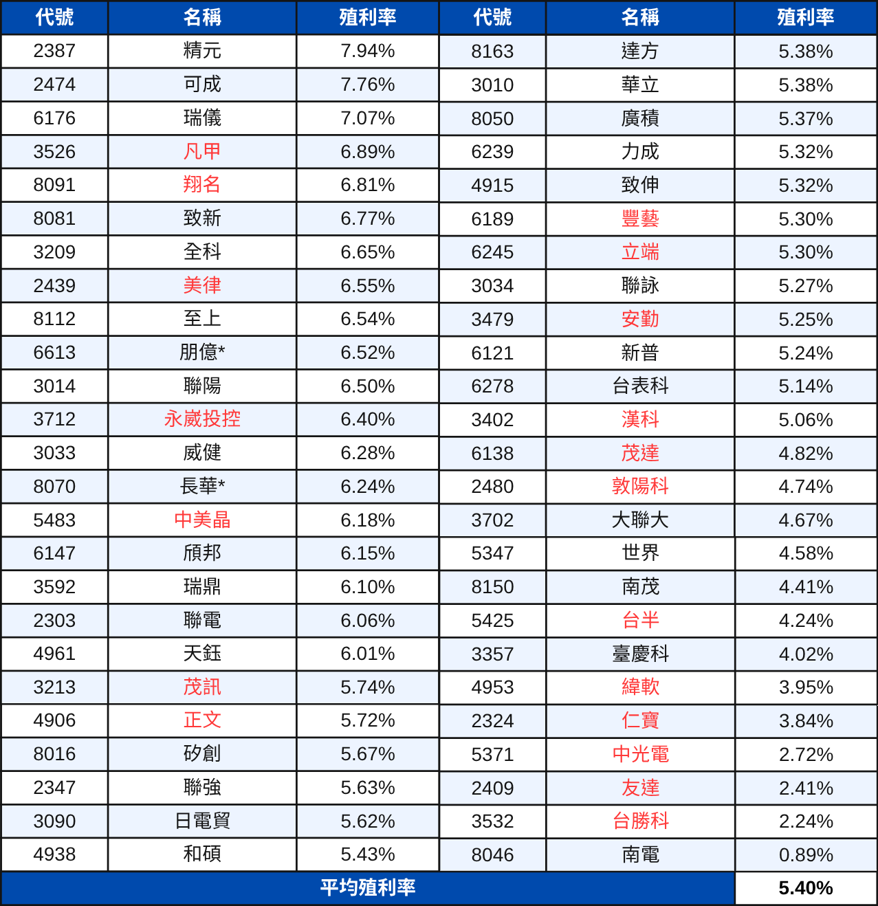 【配息分析5】高股息成分股分析:未來殖利率表現推估 | 00929