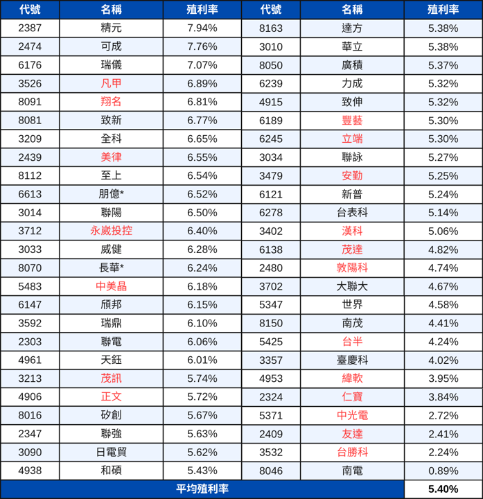 【配息分析5】高股息成分股分析:未來殖利率表現推估 | 00929
