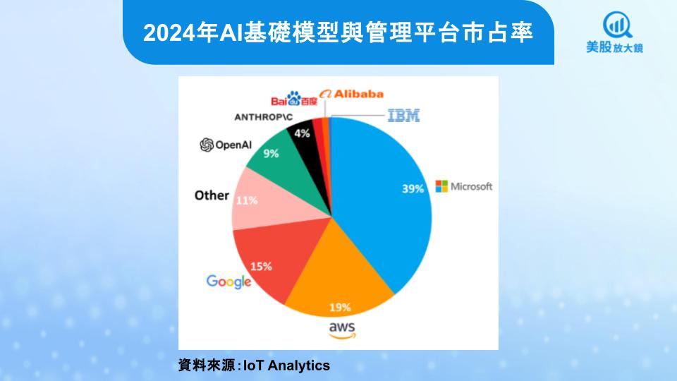 【關鍵趨勢】微軟、亞馬遜、Google雲端霸主AI大對決,誰更有投資價值?