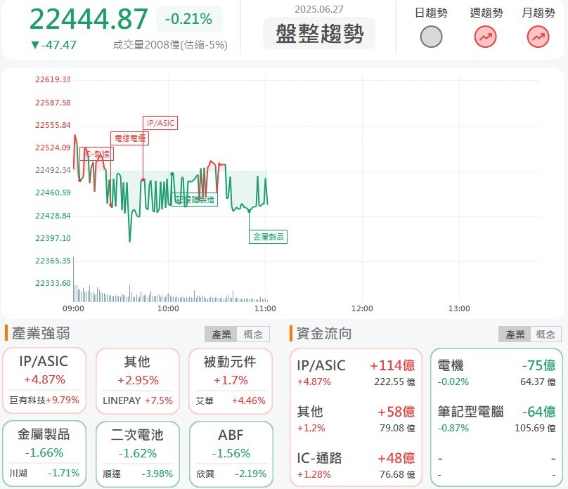 6/27 午盤獵報:昇達科漲停亮燈!低軌衛星太空競賽點火!