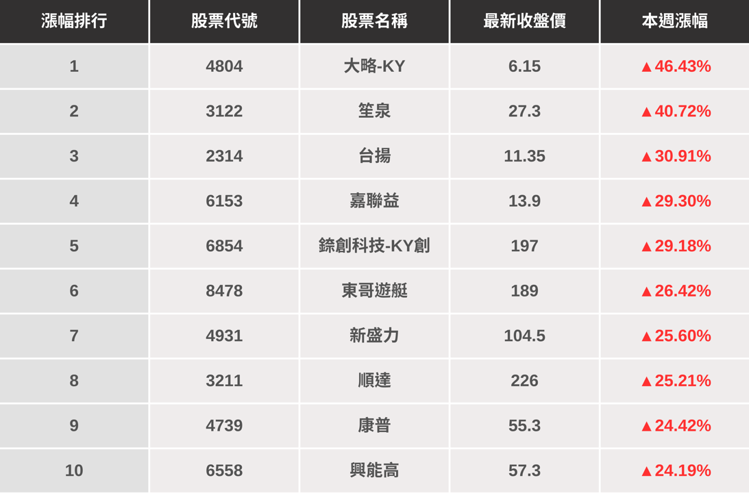【起漲K線週報】台股再強彈534點，「這幾檔」下週繼續漲？（內附潛力股清單）​