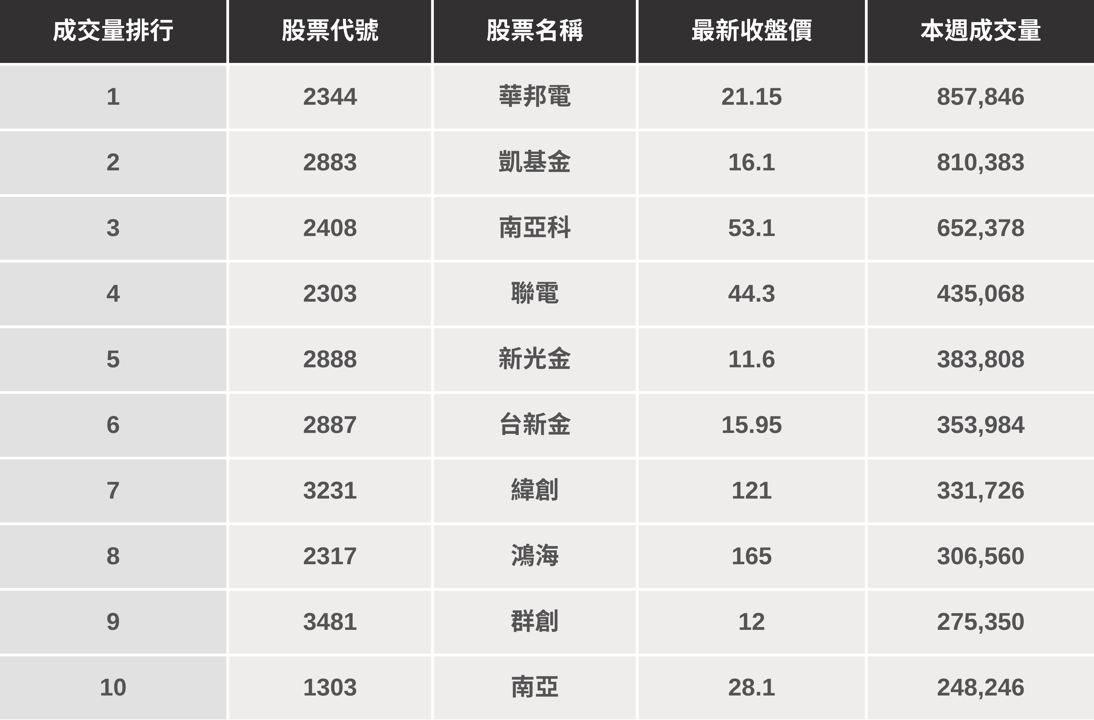 【起漲K線週報】台股再強彈534點，「這幾檔」下週繼續漲？（內附潛力股清單）​