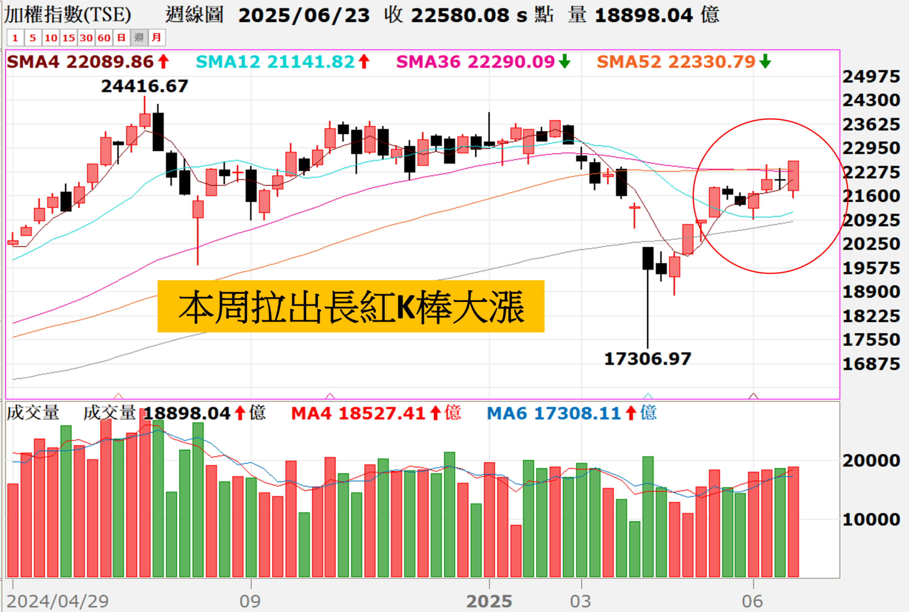 0628妮可VIP專區 》BBU族群被外資大買,先前提及AI相關股皆走多頭