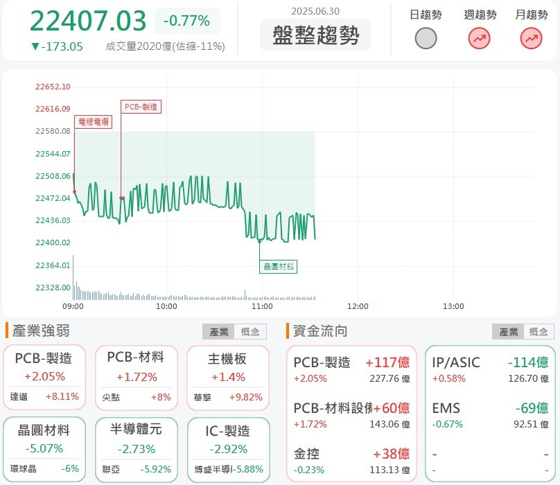 6/30 午盤獵報：金像電大漲飆天價，AI ASIC捲起PCB估值上修浪潮！