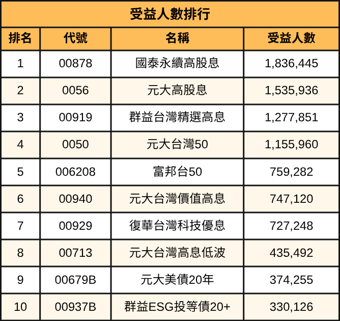 2025上半年ETF排行出爐！績效王、配息王、小資族最愛的ETF排行一次看！