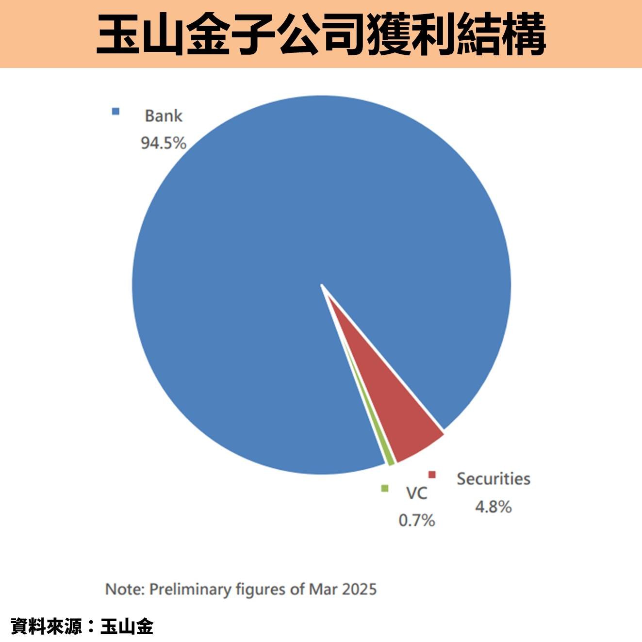 玉山金(2884)在新台幣升值中,唯一實現獲利成長的金控