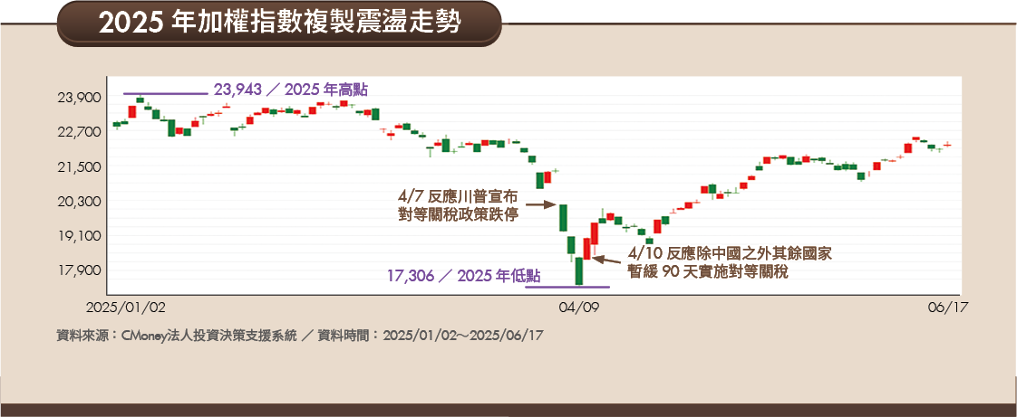 市場情緒受政策牽動?3大風險壓抑台股 留意2大轉折訊號!
