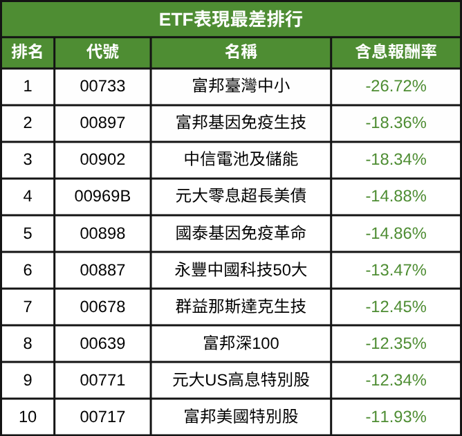 2025上半年ETF排行出爐！績效王、配息王、小資族最愛的ETF排行一次看！