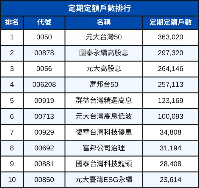 2025上半年ETF排行出爐！績效王、配息王、小資族最愛的ETF排行一次看！