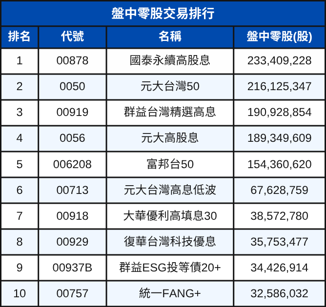 2025上半年ETF排行出爐！績效王、配息王、小資族最愛的ETF排行一次看！