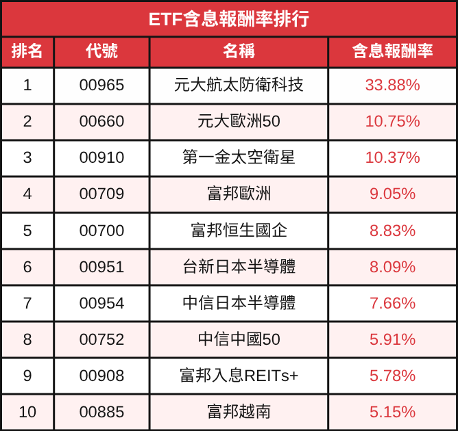 2025上半年ETF排行出爐！績效王、配息王、小資族最愛的ETF排行一次看！