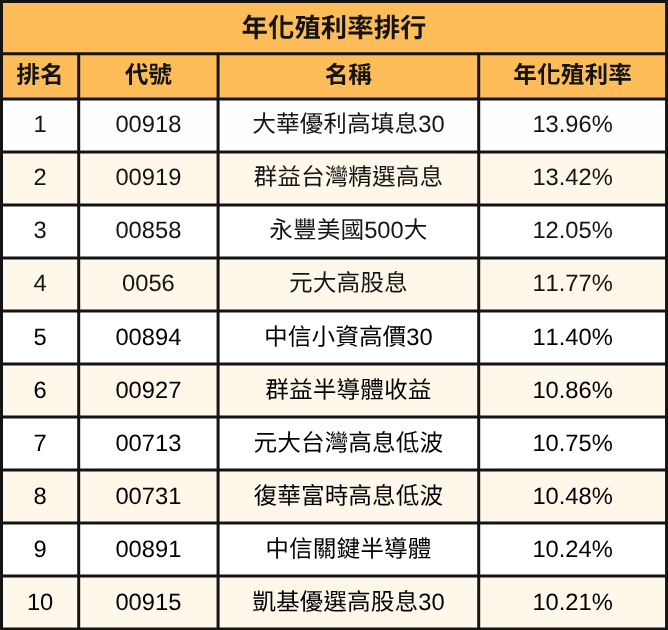 2025上半年ETF排行出爐！績效王、配息王、小資族最愛的ETF排行一次看！