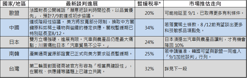 對等關稅上路倒數！台灣的最終稅率是__！
