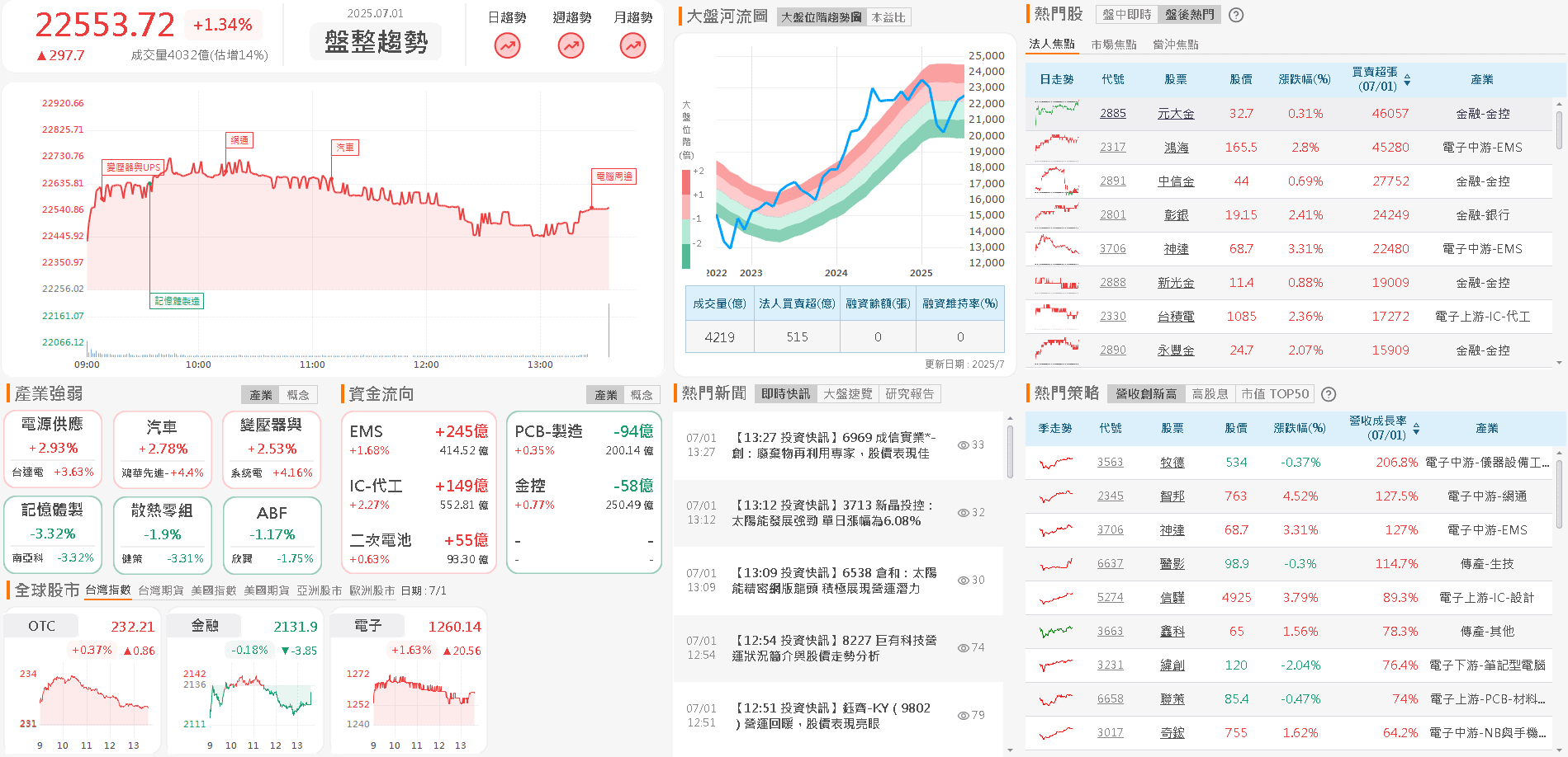 雙吃 AI 伺服器、AR 眼鏡，大摩 6 月連買，一度漲停
