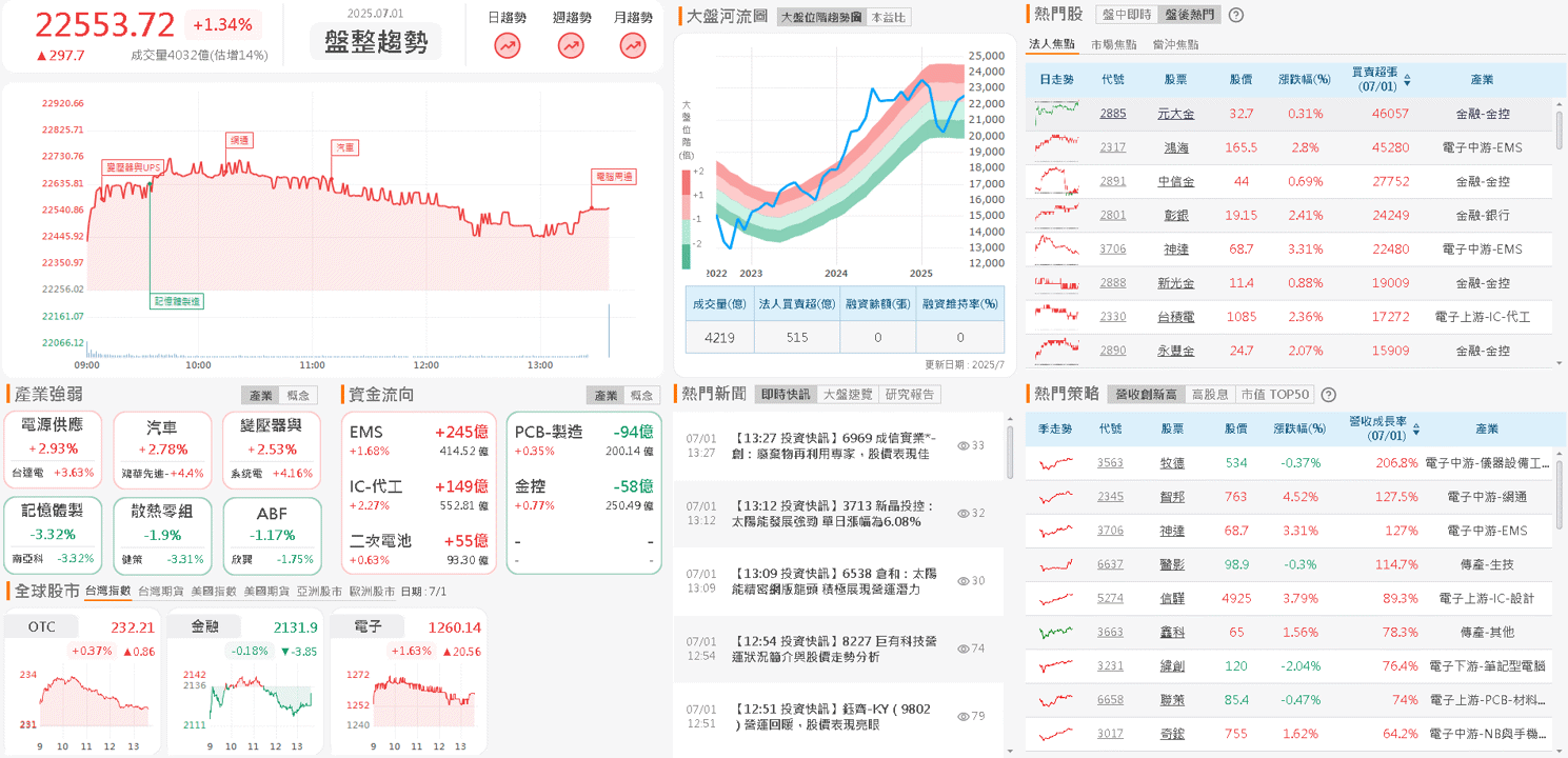 雙吃 AI 伺服器、AR 眼鏡,大摩 6 月連買,一度漲停