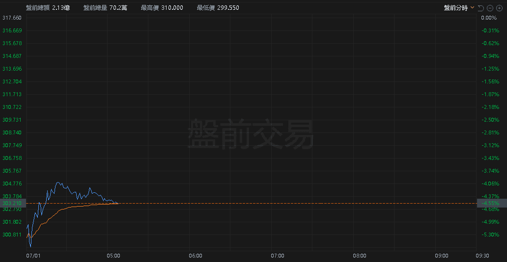 【匯金油整理】川、馬再對槓,特斯拉盤前一度跌 5.6%
