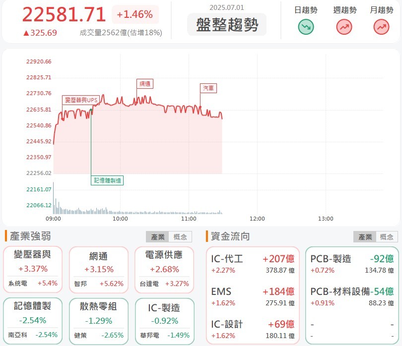 7/1 午盤獵報:華擎(3515)爆天量攻漲停,AI伺服器出貨,營收占比上看5成!