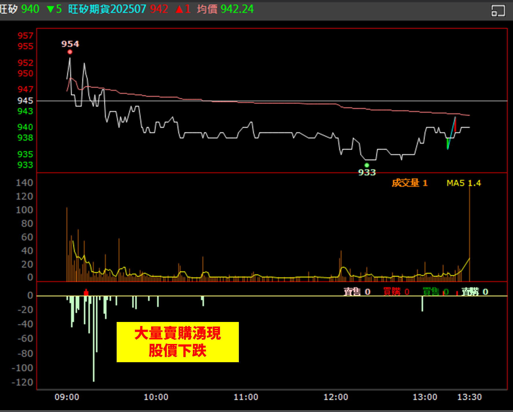 【權證小哥】07/01 旺矽(6223)當沖案例解析