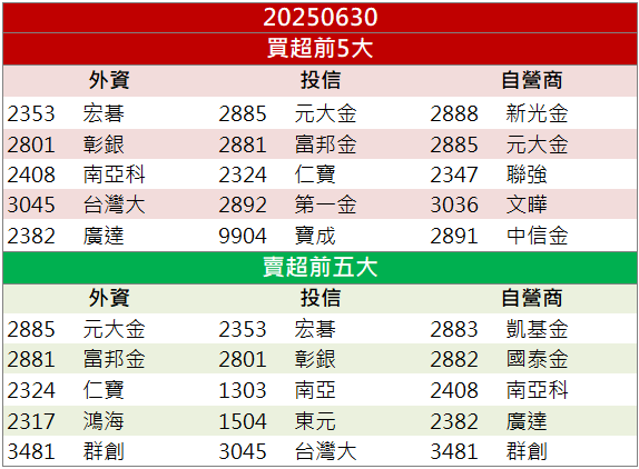 半導體設備題材發酵！晶彩科(3535)強彈連兩日亮燈！