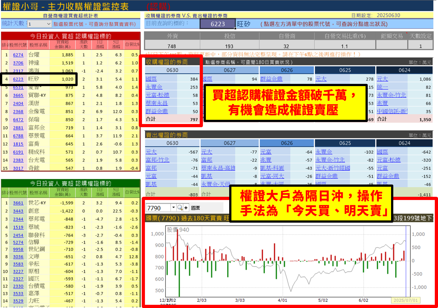 【權證小哥】07/01 旺矽(6223)當沖案例解析