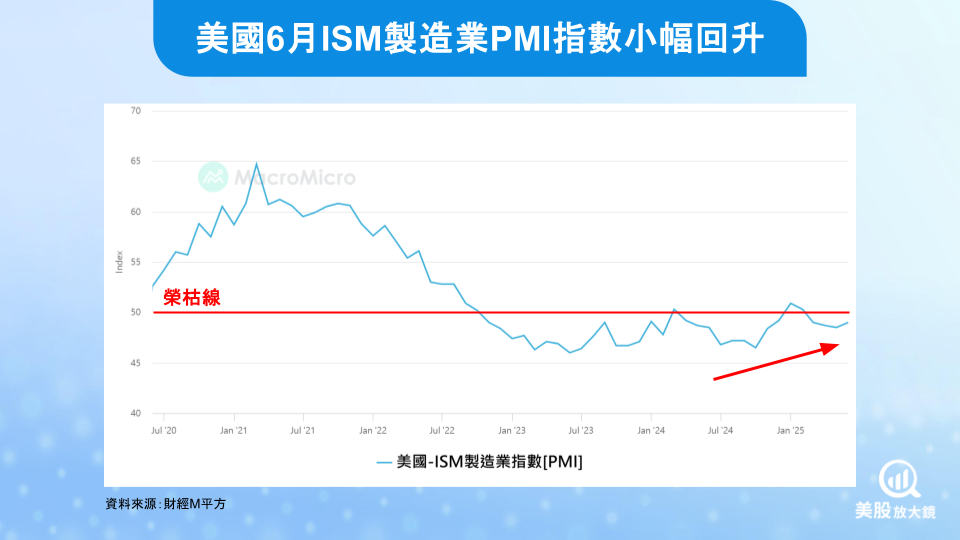 【美股焦點】製造業與就業市場傳遞混合訊號，聯準會維持觀望態度