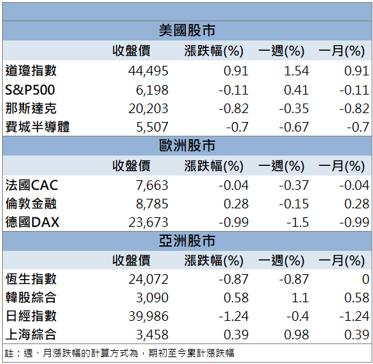 AI伺服器出貨升溫!華擎(3515)外資連8買助飆漲停!