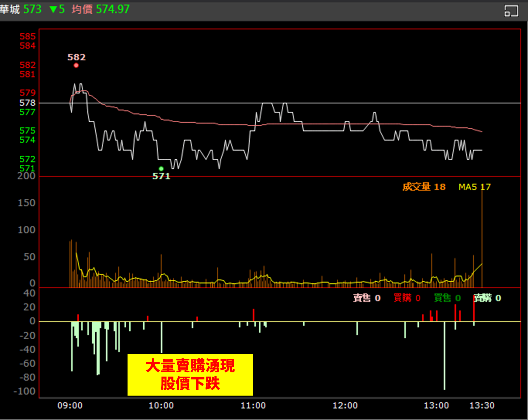 【權證小哥】07/02 華城(1519)當沖案例解析