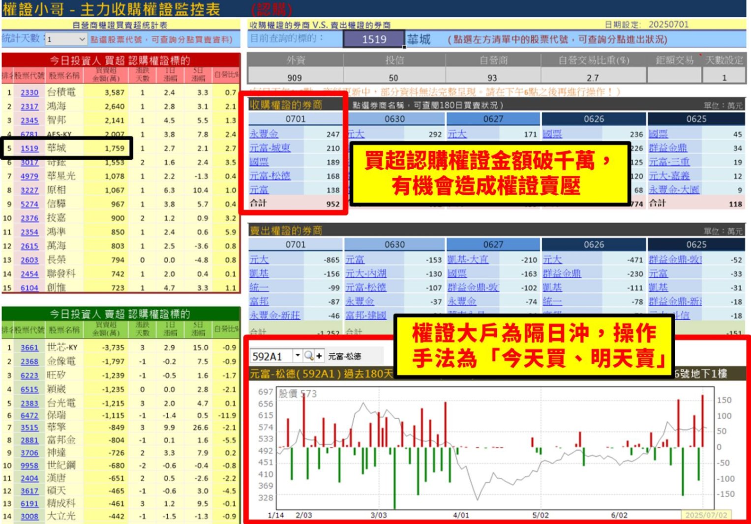 【權證小哥】07/02 華城(1519)當沖案例解析