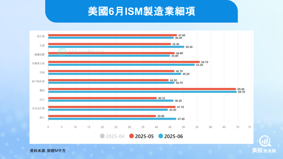 【美股焦點】製造業與就業市場傳遞混合訊號，聯準會維持觀望態度