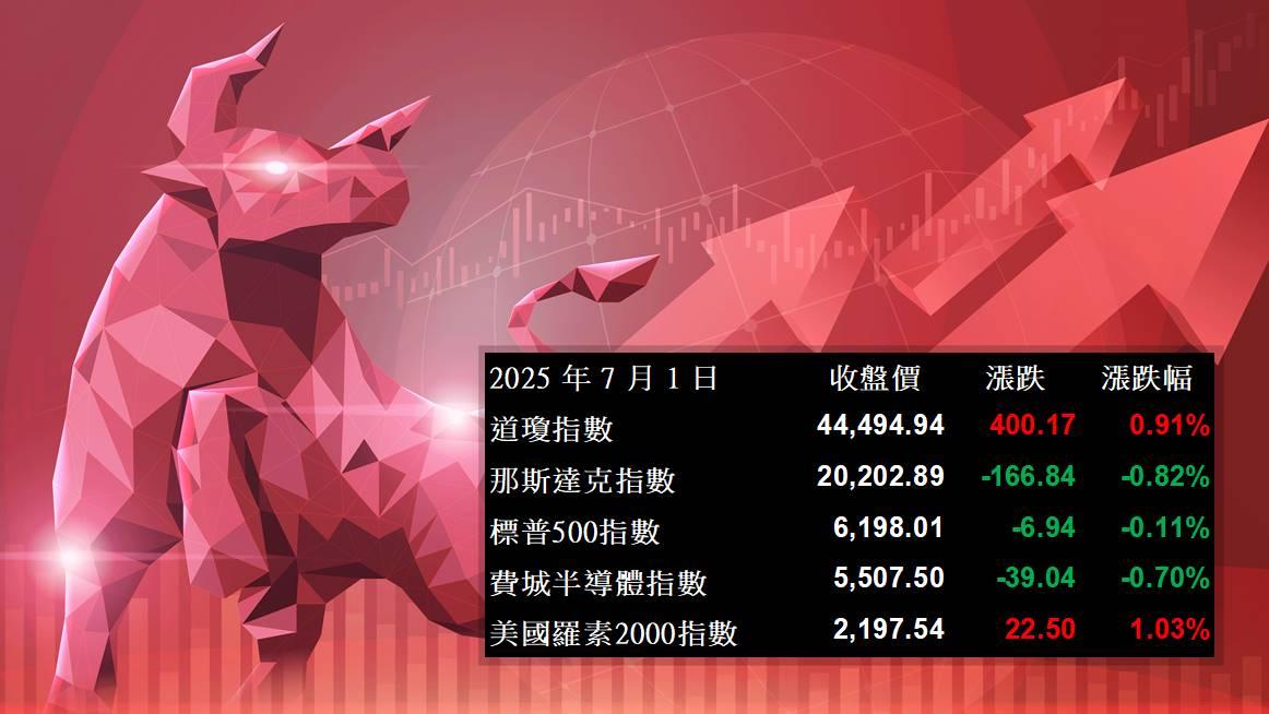 【美股盤勢】川普態度轉硬，降息預期下滑，美股震盪！(2025.07.02)