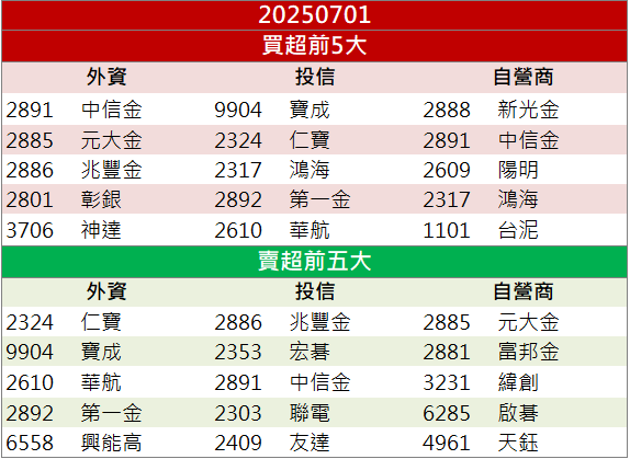 AI伺服器出貨升溫!華擎(3515)外資連8買助飆漲停!