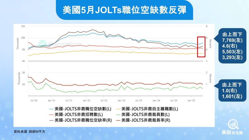 【美股焦點】製造業與就業市場傳遞混合訊號，聯準會維持觀望態度