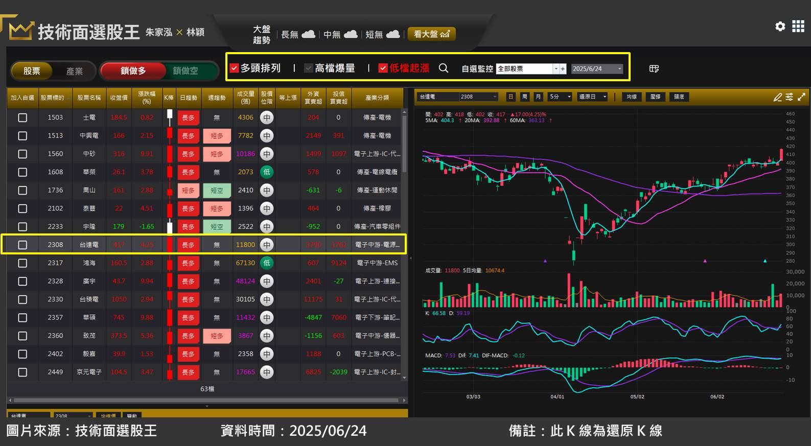 台達電(2308)迎接 AI 伺服器升級潮，或成最大贏家！