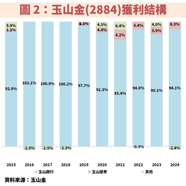 玉山金(2884):2025 唯一獲利成長的金控!現在能存股嗎?