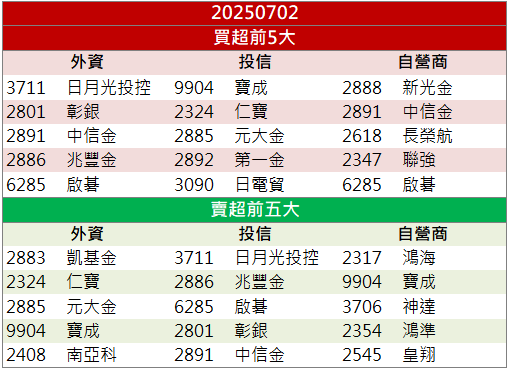 擴廠潮助營收翻倍！信紘科(6667)強漲逼近新高！