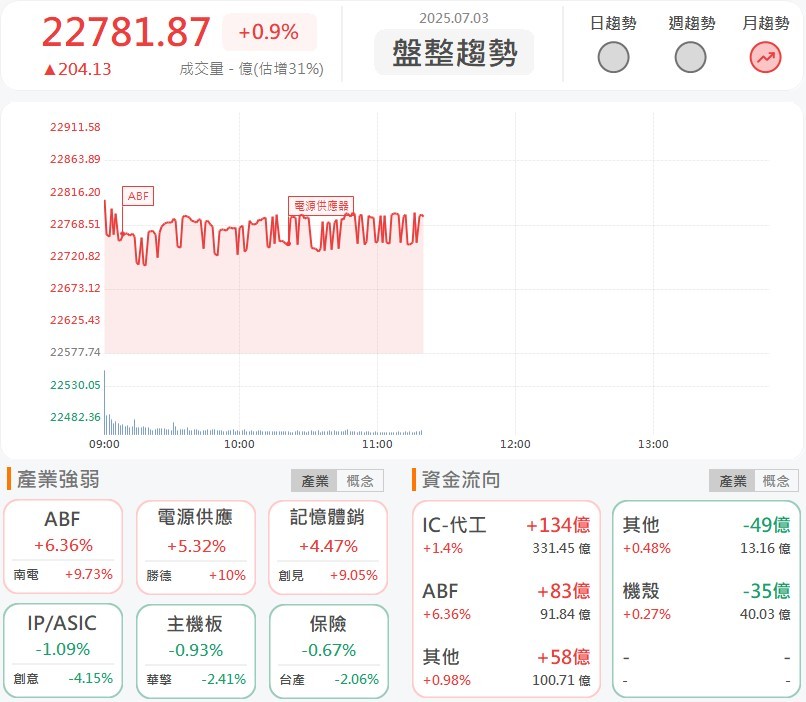 7/3 午盤獵報：力積電(6770)急拉漲停，拿下輝達訂單還收穫台積電轉單！