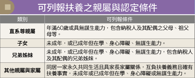 有扶養事實未必就能列報！扶養失業親屬恐誤踩報稅地雷