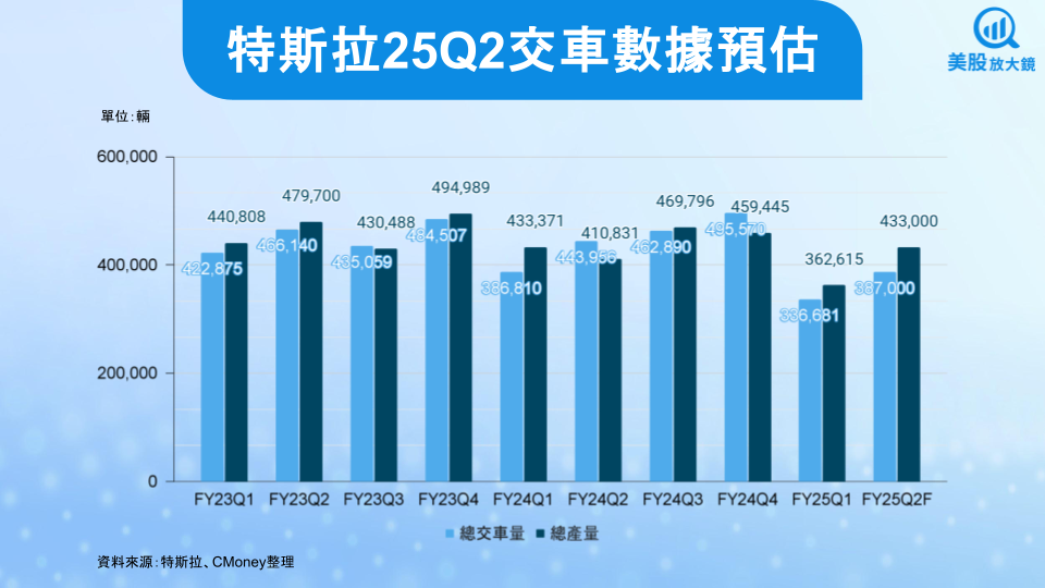 【美股焦點】特斯拉25Q2交車預估承壓，馬斯克與川普衝突引發股價震盪！