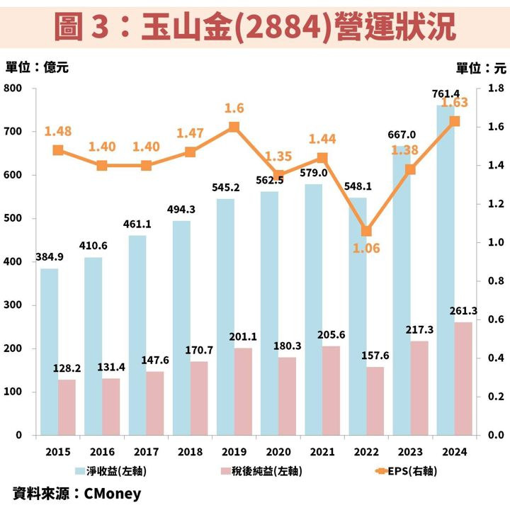 玉山金(2884):2025 唯一獲利成長的金控!現在能存股嗎?