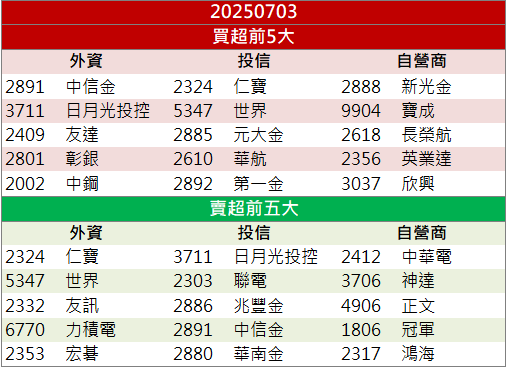 台積電退出GaN市場！力積電(6770)接棒飆漲9.97％！