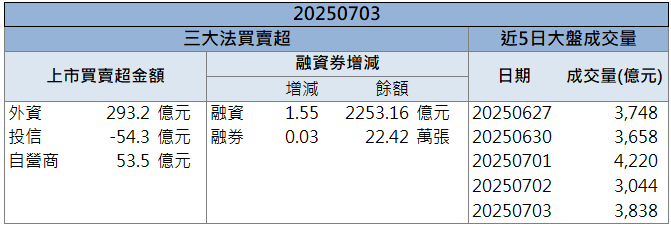 台積電退出GaN市場！力積電(6770)接棒飆漲9.97％！