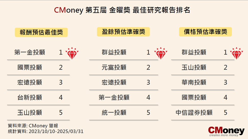 CMoney第五屆金曜獎揭曉 群益投顧勇奪「盈餘」與「價格」雙料預估準確獎冠軍