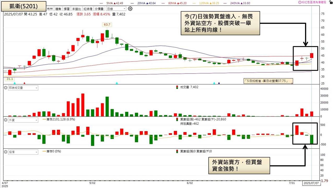 黃仁勳點名過!「它」無懼外資站賣方,大漲8.5%!