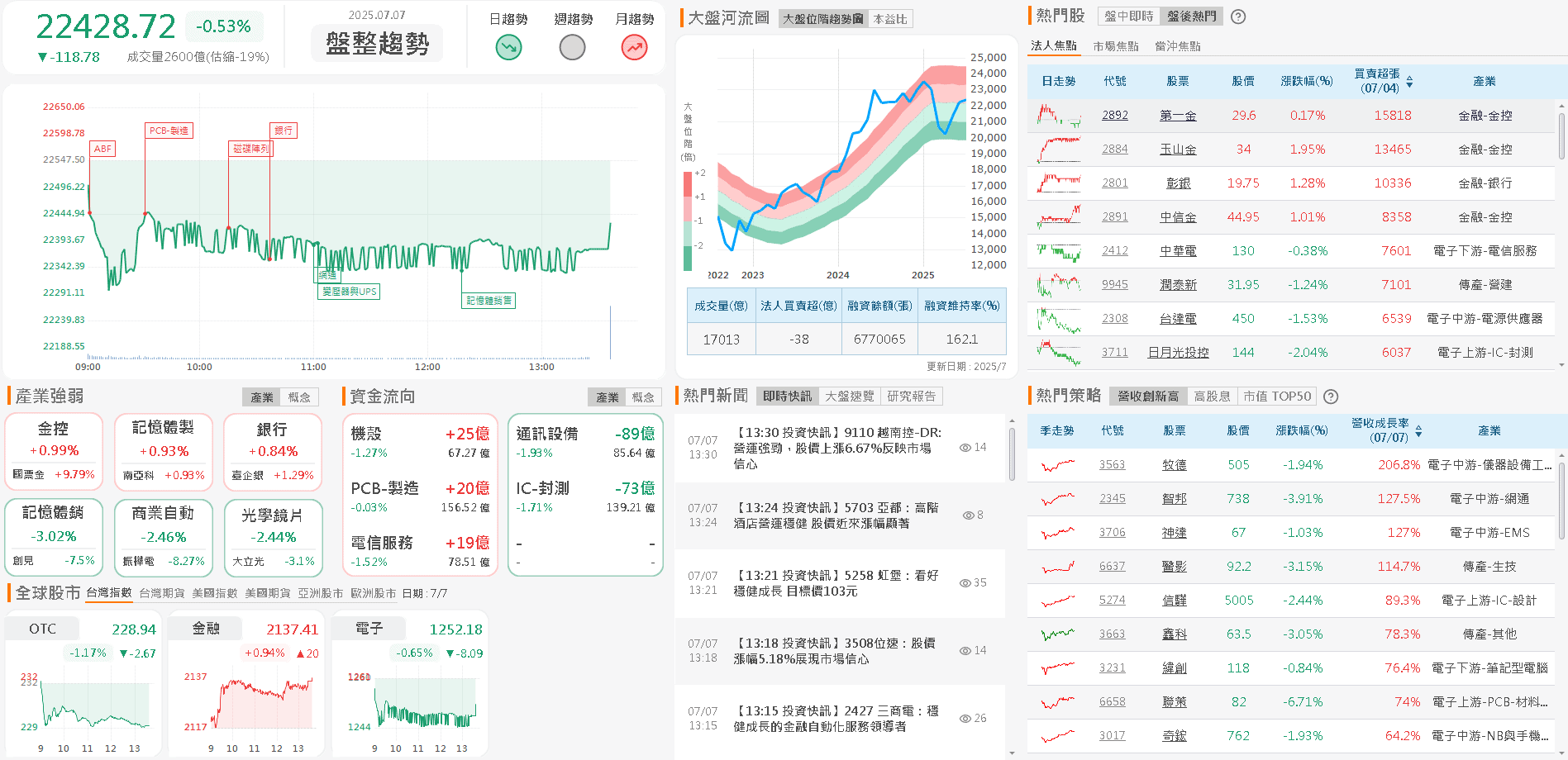 多項高階新品陸續放量,Q2 雙增投信連 6 買