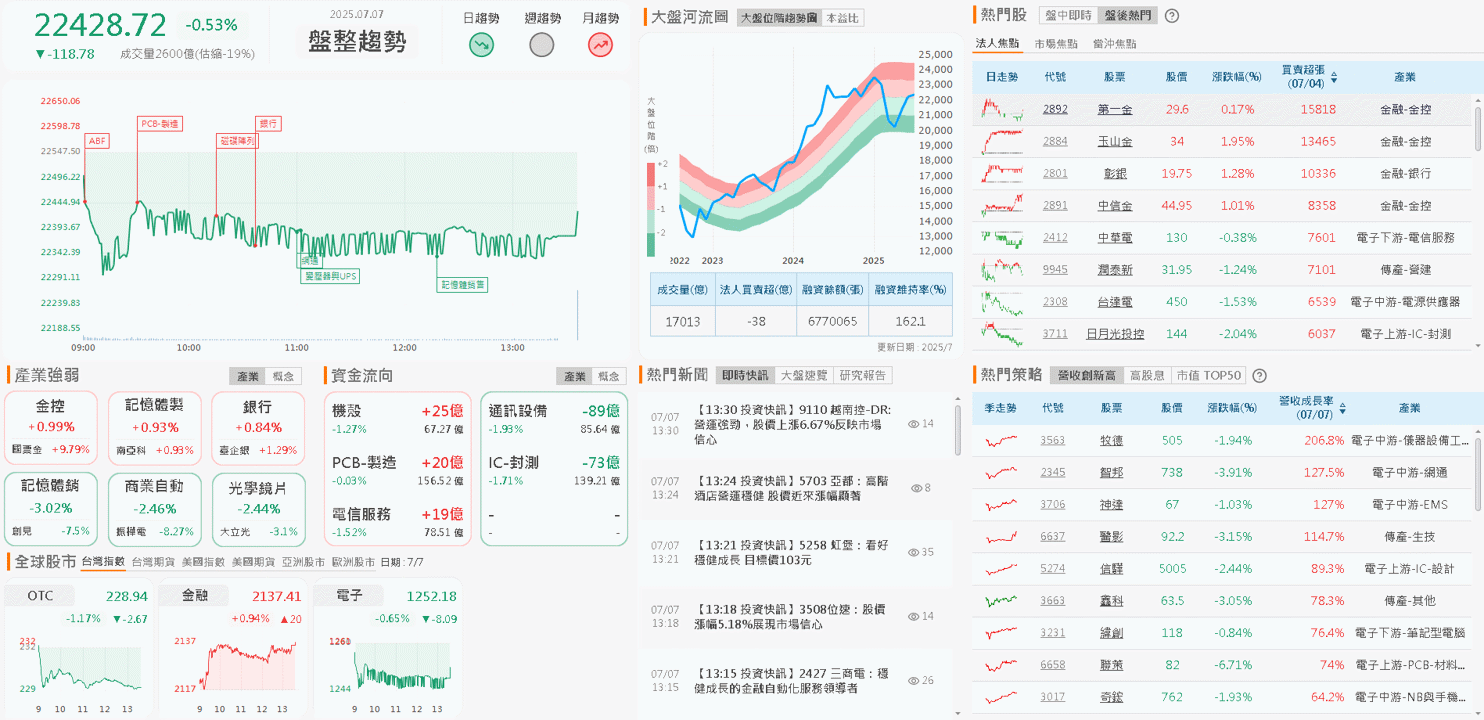 多項高階新品陸續放量,Q2 雙增投信連 6 買
