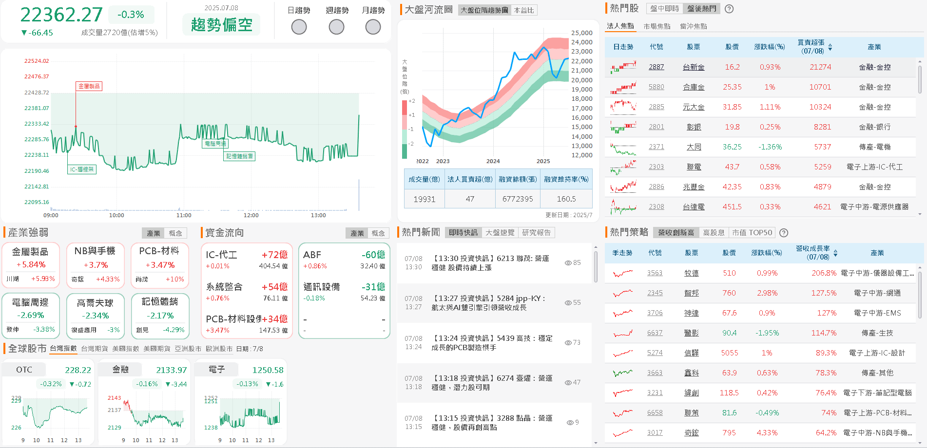 Q1 三升,5 月雙增,外資連 5 買卡位 6 月營收
