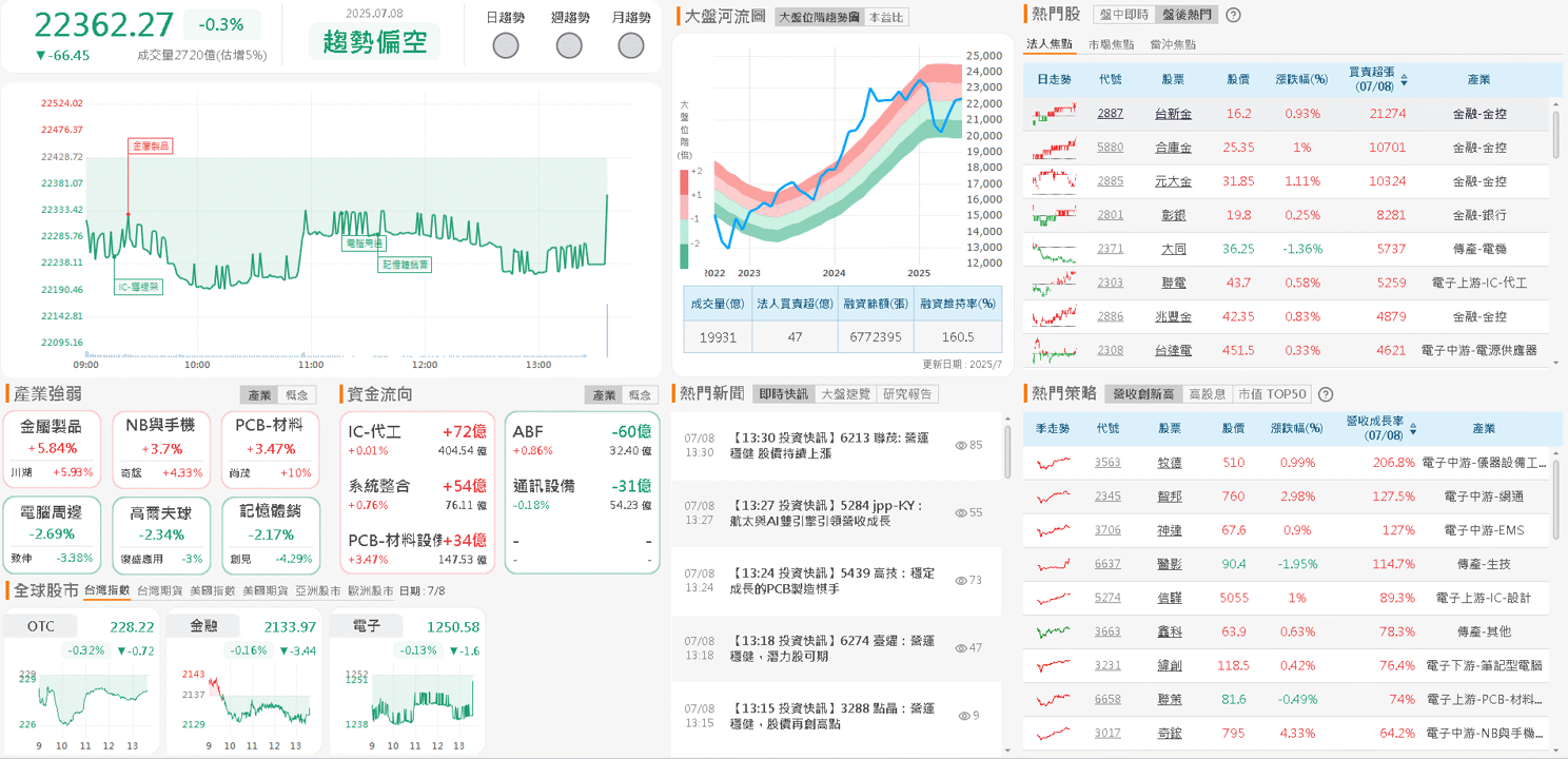 Q1 三升,5 月雙增,外資連 5 買卡位 6 月營收